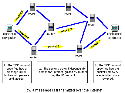 TCP/IP protocols