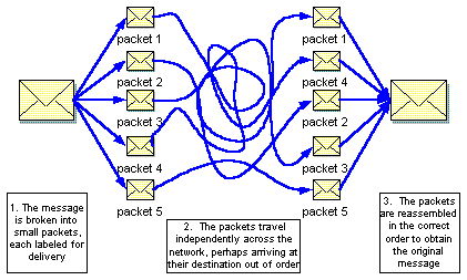 packet-switching