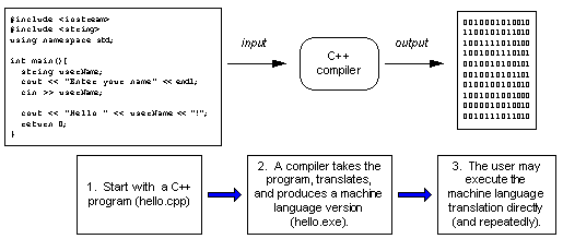 Compiling C++