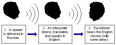 Interpreting a speech